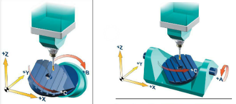 五軸加工中心比三軸加工好在哪？