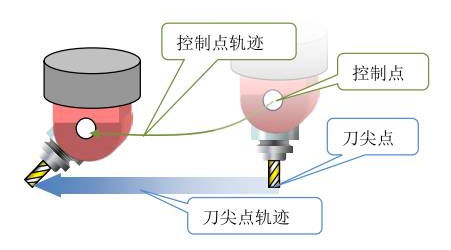 五軸加工中心的RTCP功能是什么意思？