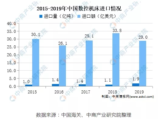 2021年中國數(shù)控機床未來發(fā)展趨勢預測分析