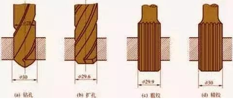 鉆孔、擴(kuò)孔、鉸孔、鏜孔有什么區(qū)別？