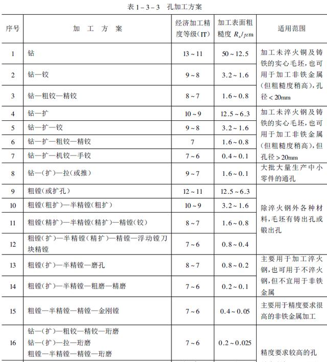 孔類加工的方案如何確定,孔加工精度等級(jí)及適應(yīng)范圍介紹