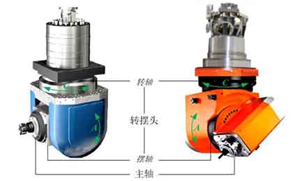 五軸機(jī)床角度頭傳動(dòng)結(jié)構(gòu)有哪些？