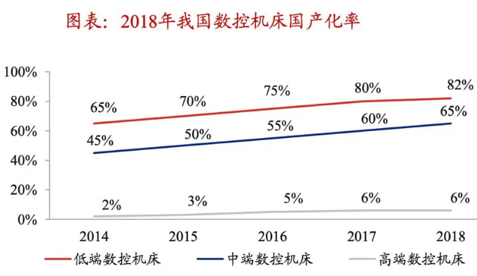 國產(chǎn)機床，如何挺進(jìn)高端市場