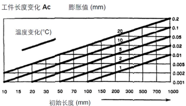 溫度對(duì)機(jī)床的精度有哪些影響