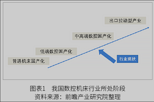 2022年中國數控機床行業(yè)市場規(guī)模與發(fā)展趨勢分析