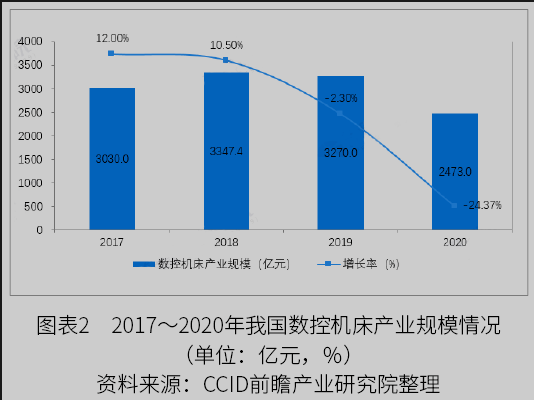 2022年中國數控機床行業(yè)市場規(guī)模與發(fā)展趨勢分析