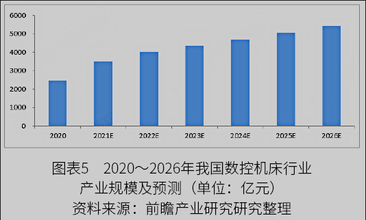 2022年中國數控機床行業(yè)市場規(guī)模與發(fā)展趨勢分析