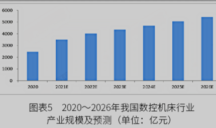 2022年中國數(shù)控機床行業(yè)市場規(guī)模與發(fā)展趨勢分析