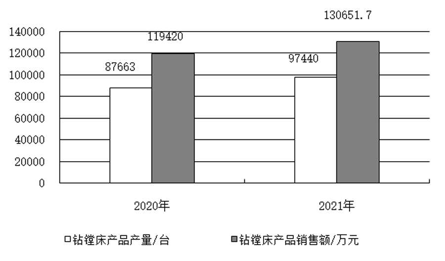 鉆鏜床行業(yè)2021年運行情況分析