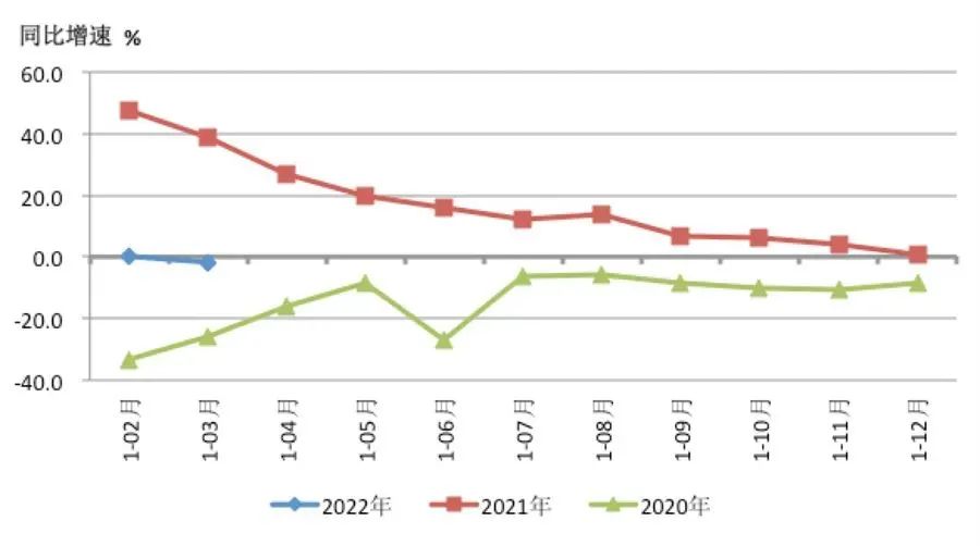 2022年一季度機(jī)床工具行業(yè)經(jīng)濟(jì)運(yùn)行數(shù)據(jù)報(bào)告