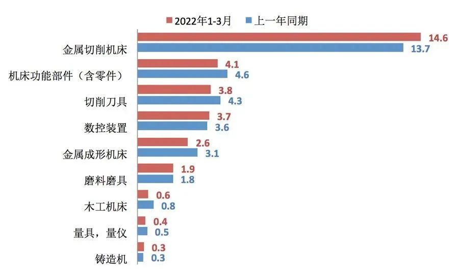 2022年一季度機(jī)床工具行業(yè)經(jīng)濟(jì)運(yùn)行數(shù)據(jù)報(bào)告