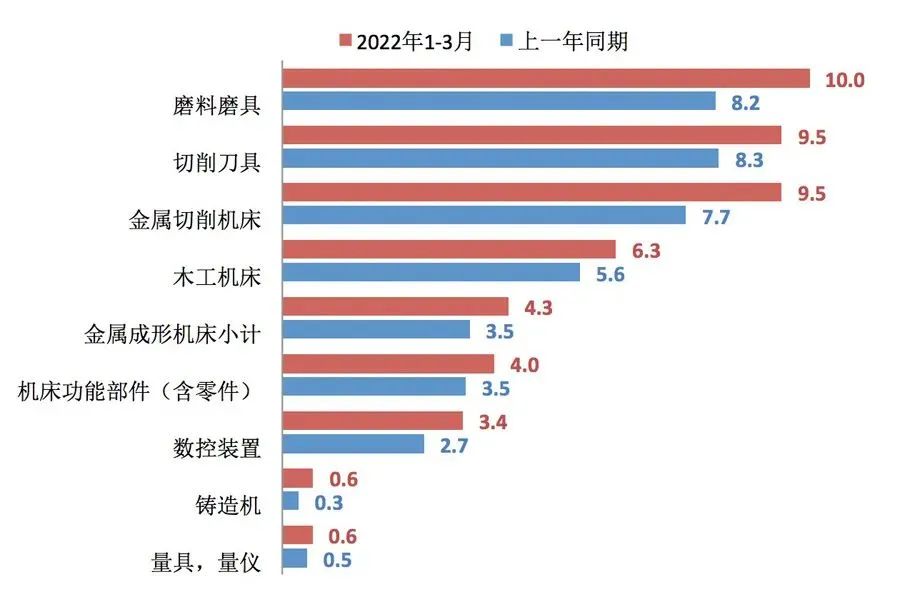 2022年一季度機(jī)床工具行業(yè)經(jīng)濟(jì)運(yùn)行數(shù)據(jù)報(bào)告