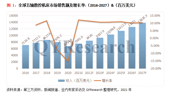 2022-2028年五軸數(shù)控機(jī)床市場(chǎng)現(xiàn)狀及未來(lái)發(fā)展趨勢(shì)簡(jiǎn)報(bào)