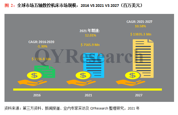 2022-2028年五軸數(shù)控機(jī)床市場(chǎng)現(xiàn)狀及未來(lái)發(fā)展趨勢(shì)簡(jiǎn)報(bào)