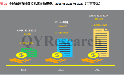 2022-2028年五軸數(shù)控機床市場現(xiàn)狀及未來發(fā)展趨勢簡報